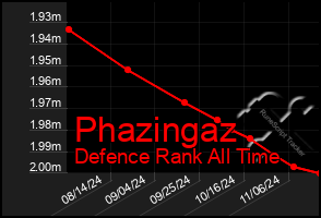 Total Graph of Phazingaz