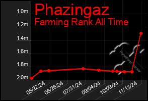 Total Graph of Phazingaz