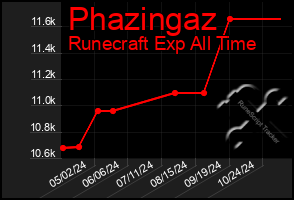 Total Graph of Phazingaz