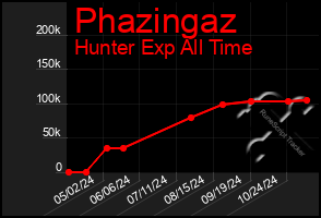 Total Graph of Phazingaz