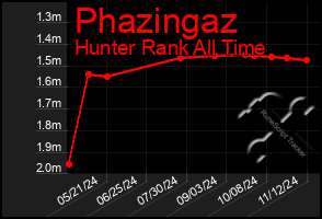 Total Graph of Phazingaz