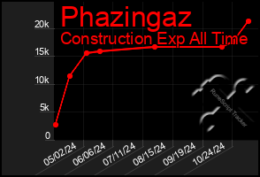 Total Graph of Phazingaz