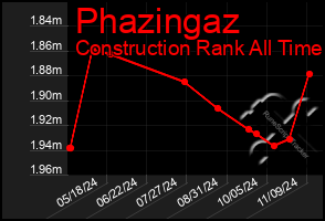 Total Graph of Phazingaz