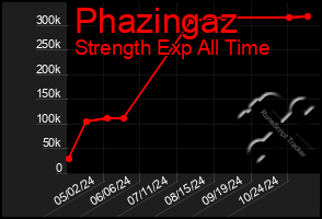 Total Graph of Phazingaz