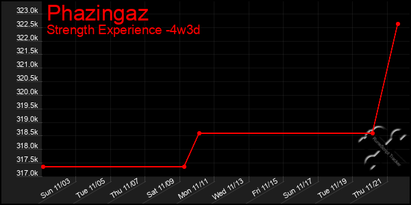 Last 31 Days Graph of Phazingaz