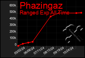 Total Graph of Phazingaz