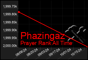 Total Graph of Phazingaz