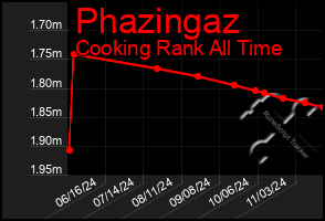 Total Graph of Phazingaz