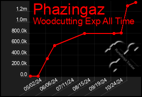 Total Graph of Phazingaz