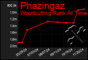 Total Graph of Phazingaz