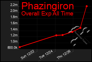 Total Graph of Phazingiron