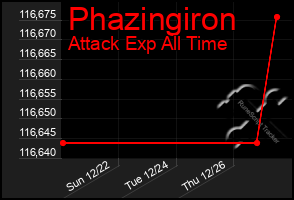 Total Graph of Phazingiron