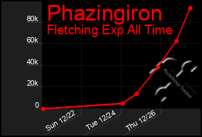 Total Graph of Phazingiron