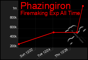 Total Graph of Phazingiron