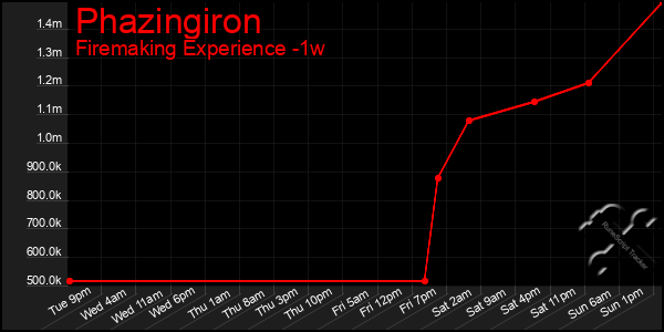 Last 7 Days Graph of Phazingiron