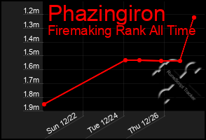 Total Graph of Phazingiron