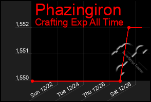 Total Graph of Phazingiron