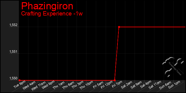 Last 7 Days Graph of Phazingiron