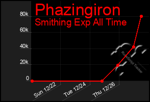 Total Graph of Phazingiron