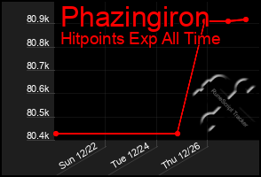 Total Graph of Phazingiron