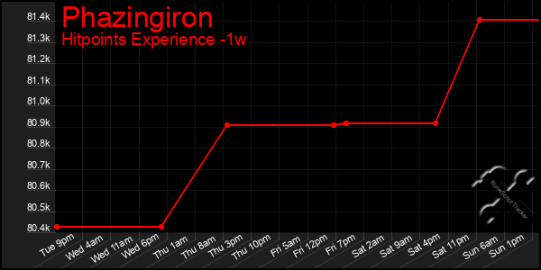 Last 7 Days Graph of Phazingiron