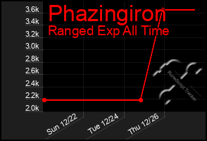 Total Graph of Phazingiron