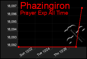 Total Graph of Phazingiron