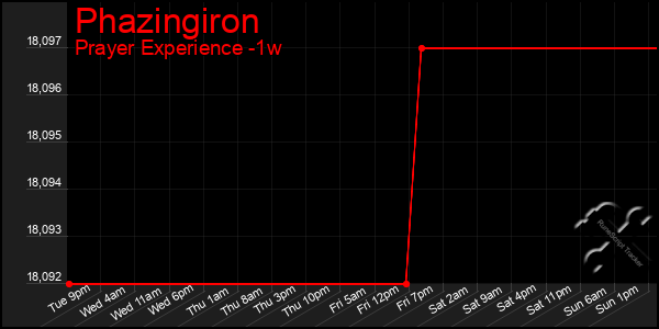 Last 7 Days Graph of Phazingiron