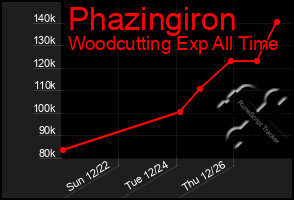 Total Graph of Phazingiron