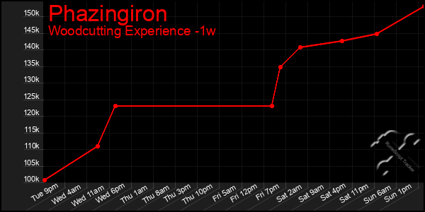 Last 7 Days Graph of Phazingiron