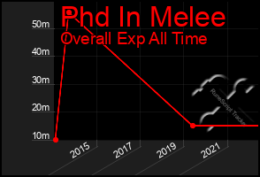 Total Graph of Phd In Melee