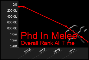 Total Graph of Phd In Melee