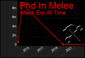 Total Graph of Phd In Melee