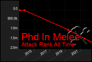 Total Graph of Phd In Melee