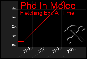 Total Graph of Phd In Melee