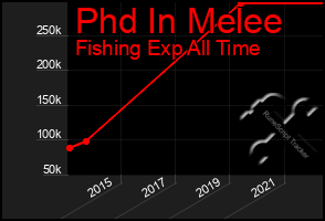 Total Graph of Phd In Melee