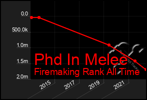 Total Graph of Phd In Melee