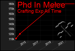 Total Graph of Phd In Melee