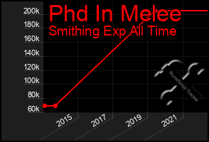 Total Graph of Phd In Melee