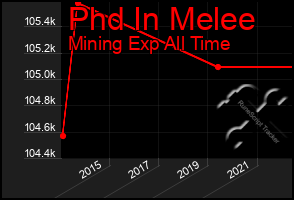 Total Graph of Phd In Melee