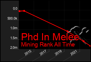 Total Graph of Phd In Melee