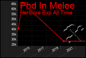 Total Graph of Phd In Melee