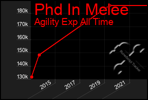 Total Graph of Phd In Melee