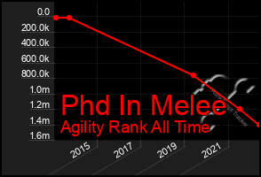 Total Graph of Phd In Melee