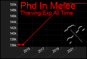 Total Graph of Phd In Melee