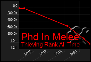 Total Graph of Phd In Melee