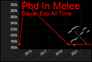 Total Graph of Phd In Melee