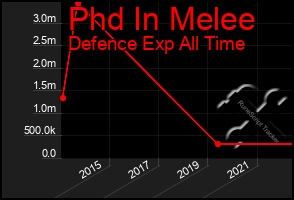 Total Graph of Phd In Melee