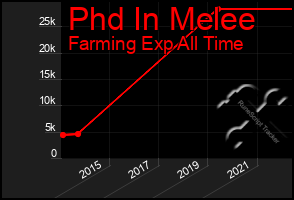 Total Graph of Phd In Melee