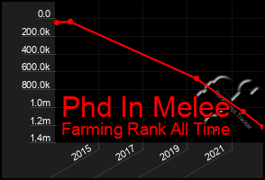 Total Graph of Phd In Melee